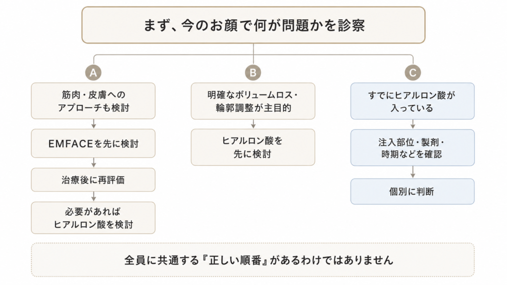 EMFACEとヒアルロン酸の治療順序を、筋肉や皮膚、ボリュームロス、既存のヒアルロン酸の状態から判断する考え方を示したフローチャート